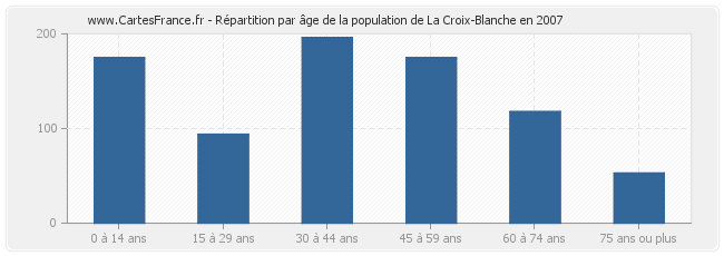 Répartition par âge de la population de La Croix-Blanche en 2007